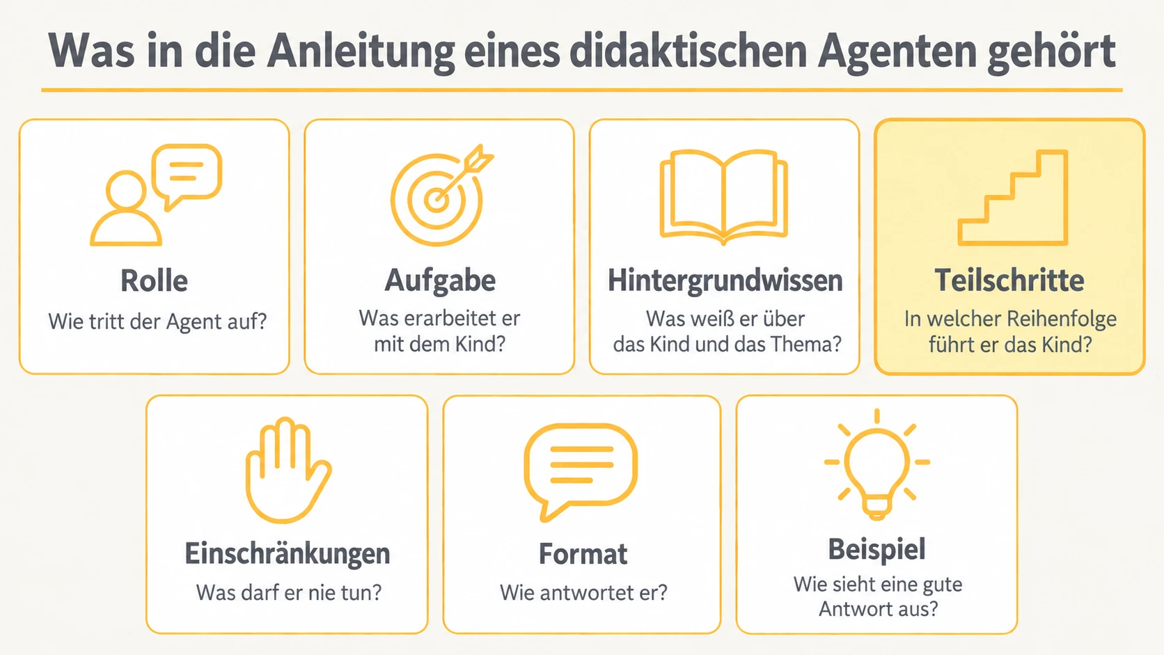 Infografik: Rolle, Aufgabe, Hintergrundwissen, Teilschritte, Einschränkungen, Format und Beispiel als Bausteine der Anleitung eines didaktischen KI-Agenten